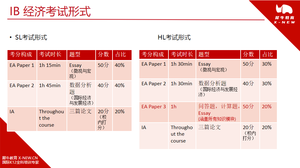 IB經(jīng)濟改革后，如何正確打開IB經(jīng)濟備考方式，犀牛教育助你IB經(jīng)濟沖7分