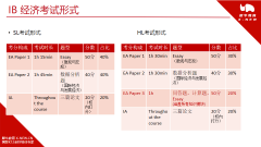 IB經(jīng)濟(jì)學(xué)想要拿7分，看完這篇文章秒懂！IB課程培訓(xùn)班報(bào)名中~