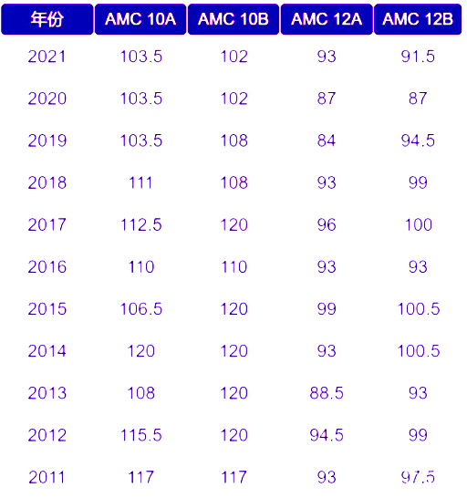 AIME競賽輔導班哪里有？AMC10/12考多少分可以晉級AIME？