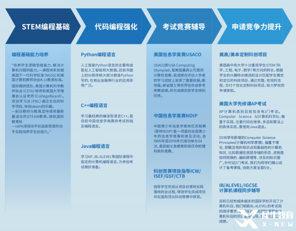 USACO培訓(xùn)班推薦/十年真題題典/競(jìng)賽賽程安排/常見競(jìng)賽問答！