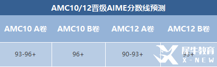 AIME競賽晉級分?jǐn)?shù)線預(yù)測！AIME競賽沖刺輔導(dǎo)班報(bào)名中！