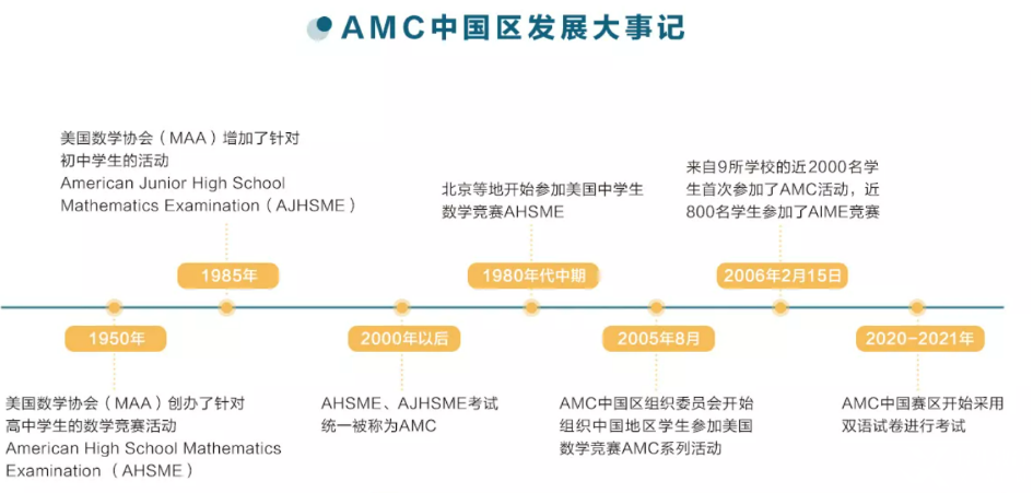 AMC8數(shù)學(xué)競賽的含金量怎么樣?多少分可以得獎呢？