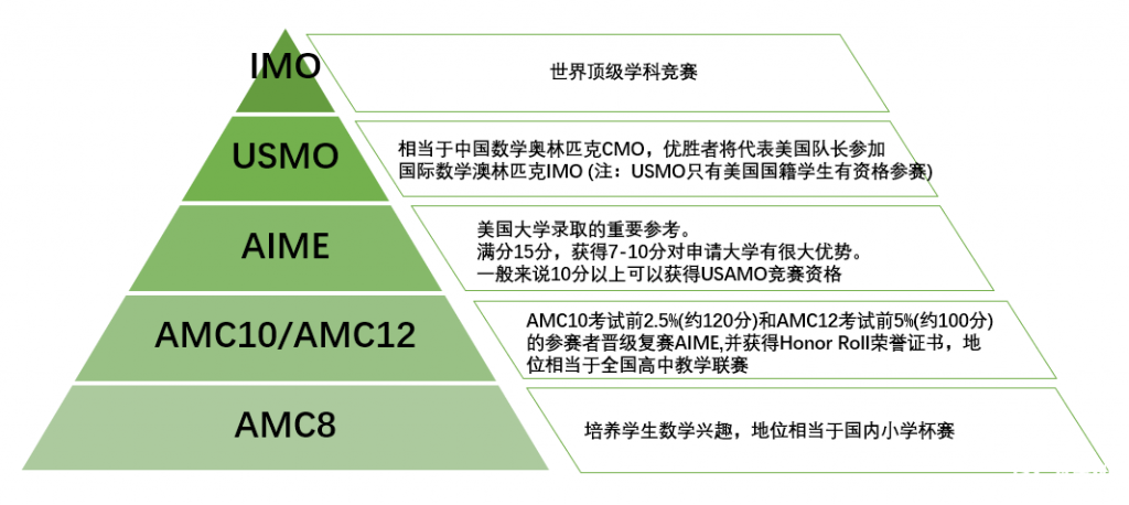 AMC8考試大綱介紹，考試包含部分初中知識(shí)！
