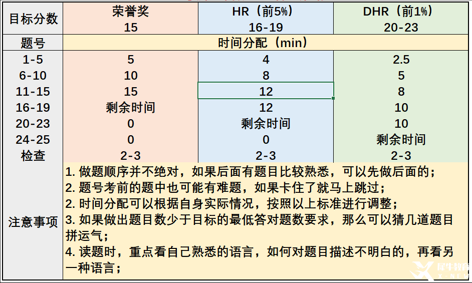 AMC8考試大綱介紹，考試包含部分初中知識(shí)！