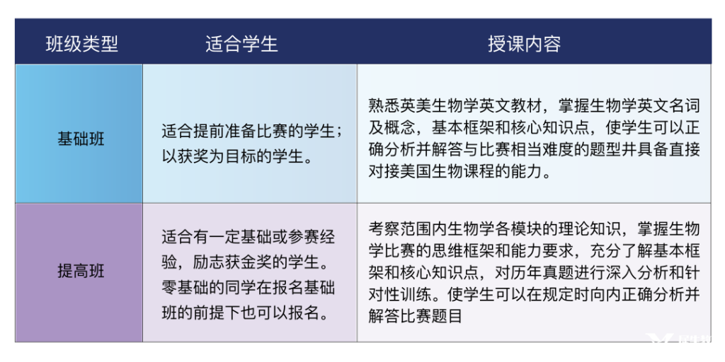 BBO和USABO生物競賽，哪個更適合你？