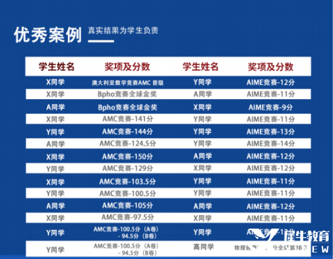 北京AMC8競賽輔導(dǎo)哪家好？有沒有推薦的AMC8競賽培訓(xùn)班？