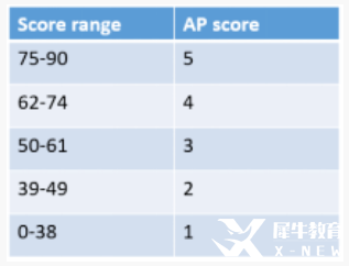 AP微觀經(jīng)濟學考試內(nèi)容及考試形式是？AP課程輔導！