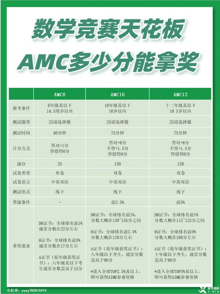 AMC10多少分可以獲獎(jiǎng)？計(jì)分方式是怎樣的？