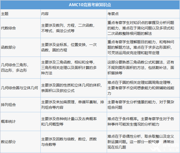 AMC10多少分可以獲獎(jiǎng)？計(jì)分方式是怎樣的？