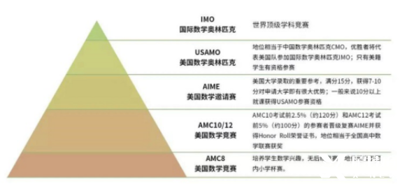 AMC競賽適合幾年級的學(xué)生參加？考那些知識點呢？
