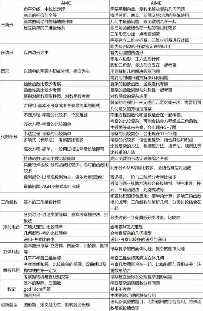 AMC晉級(jí)，僅剩1個(gè)月,不同段位學(xué)生如何備考AIME沖高分?