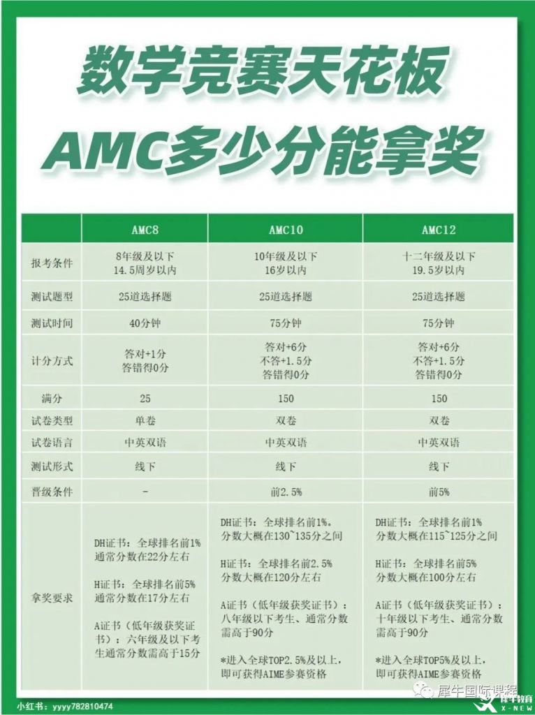 AMC8競(jìng)賽要點(diǎn)，多少分能拿獎(jiǎng)呢？
