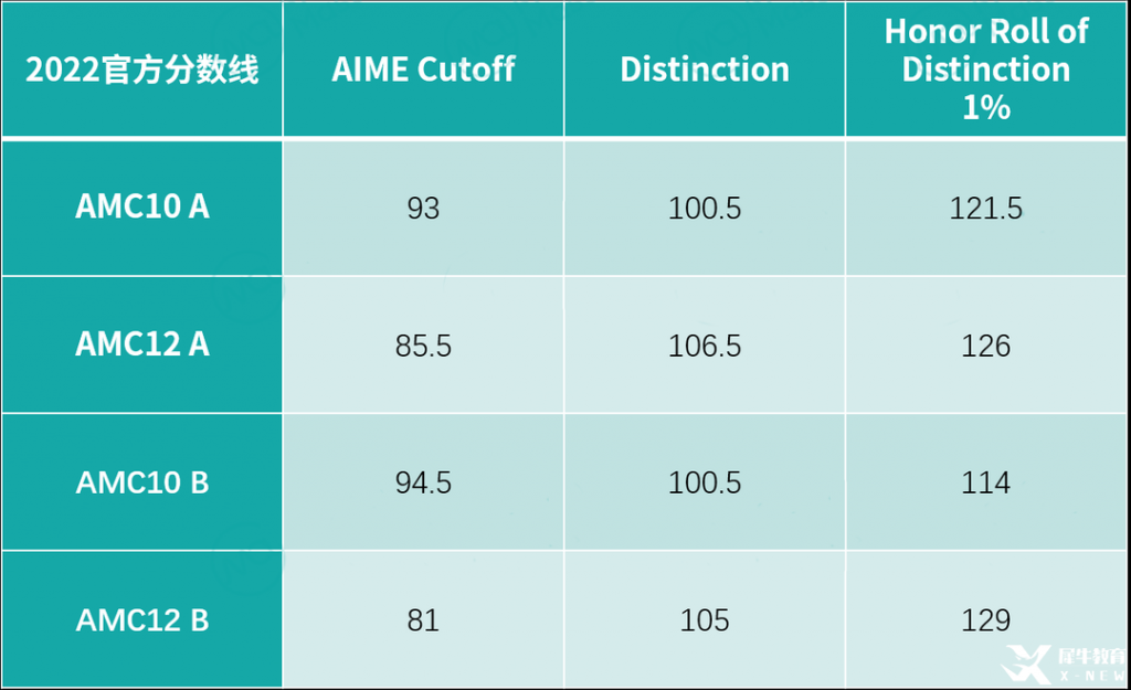 2023年AIME晉級分數(shù)線公布，AMC10/12 A/B卷獲獎分數(shù)線，全新出爐！