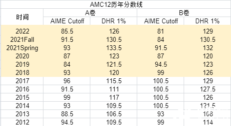 2023年AIME晉級分數(shù)線公布，AMC10/12 A/B卷獲獎分數(shù)線，全新出爐！