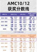 AIME分?jǐn)?shù)線公布！AIME考試難點(diǎn)匯總！