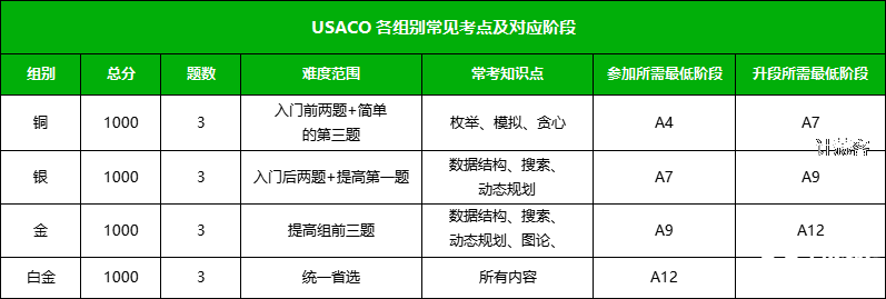 USACO競賽常見問答匯總，零基礎(chǔ)也能參加的計算機競賽！