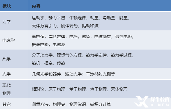 物理碗競(jìng)賽介紹/知識(shí)點(diǎn)/競(jìng)賽難點(diǎn)匯總！最新物理碗競(jìng)賽培訓(xùn)課程已上線(xiàn)！