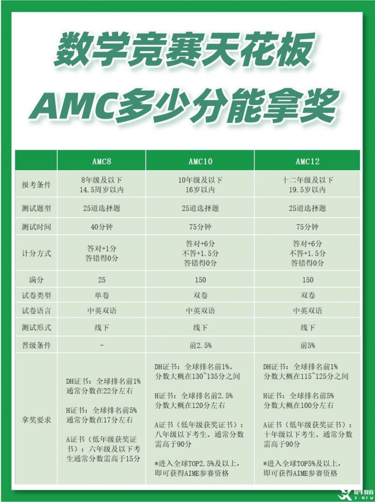 AMC數(shù)學(xué)競(jìng)賽是什么？AMC8/10/12競(jìng)賽一文講透！