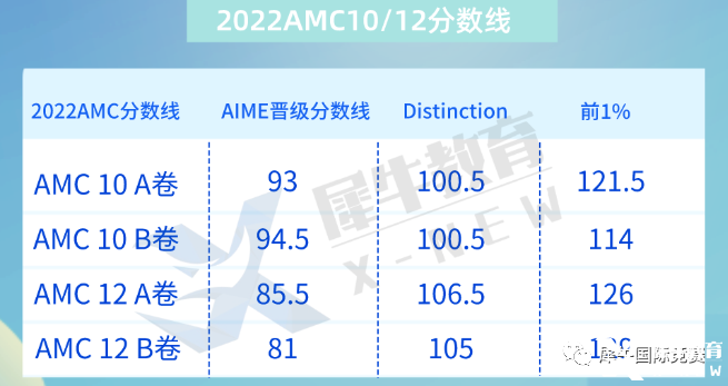 2022年AMC10晉級(jí)分?jǐn)?shù)線&知識(shí)點(diǎn)匯總，amc10競(jìng)賽培訓(xùn)課程推薦！