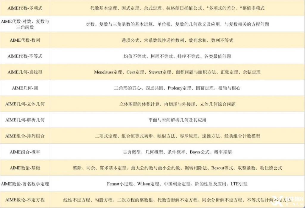 【AIME競(jìng)賽輔導(dǎo)】AIME競(jìng)賽倒計(jì)時(shí)，如何保證拿下8題以上？