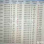 AMC10|12晉級(jí)AIME晉級(jí)率是多少？AIME競(jìng)賽考多少對(duì)留學(xué)申請(qǐng)有幫助？