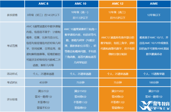 AIME和AMC競賽對比分析！AIME競賽安排！