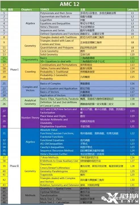 AMC12考什么?考試具體內(nèi)容介紹！