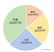 AMC競(jìng)賽暑期學(xué)習(xí)規(guī)劃方案！犀牛有AMC競(jìng)賽暑期班嗎？