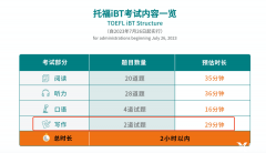 官宣！托福寫作7月實(shí)施重大改革！內(nèi)附獨(dú)家范文深度解析！