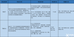 一文解析！牛津MAT vs 劍橋TMUA哪個更適合你？
