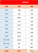 近10年AMC10分?jǐn)?shù)線匯總，AMC10考多少分可以晉級(jí)AIME？