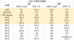 AMC10競(jìng)賽多少分算高分？AMC10歷年分?jǐn)?shù)線~