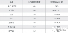 小托福考試考什么？小托福考多少分有優(yōu)勢(shì)？