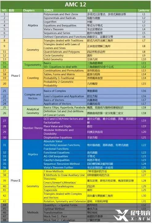 AMC10/12高頻考點(diǎn)&重點(diǎn)難點(diǎn)分布，AMC10/12都考什么呢？