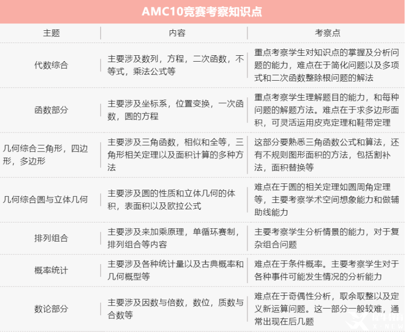 詳解AMC10數(shù)學競賽，競賽介紹/考試內容/歷年分數(shù)線/真題解析匯總！