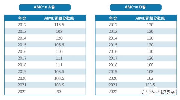 詳解AMC10數(shù)學競賽，競賽介紹/考試內容/歷年分數(shù)線/真題解析匯總！