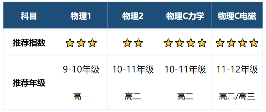 AP輔導(dǎo)|AP物理哪門最難？AP物理2023年考點(diǎn)預(yù)測(cè)！