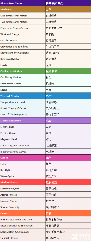 物理碗競賽輔導 | 物理碗競賽考多少分可以拿獎？