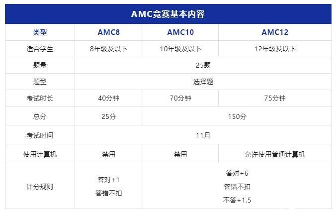 AMC8/10/12數(shù)學(xué)競(jìng)賽詳解！適合3-12年的數(shù)學(xué)競(jìng)賽不容錯(cuò)過！