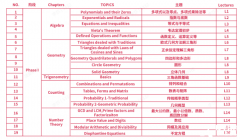 AMC10培訓(xùn)課程介紹，上海犀牛AMC10寒假班已開啟，春季班預(yù)報(bào)中~
