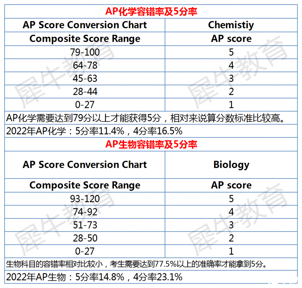 AP課程各科容錯率及5分率分析，AP選課參考~