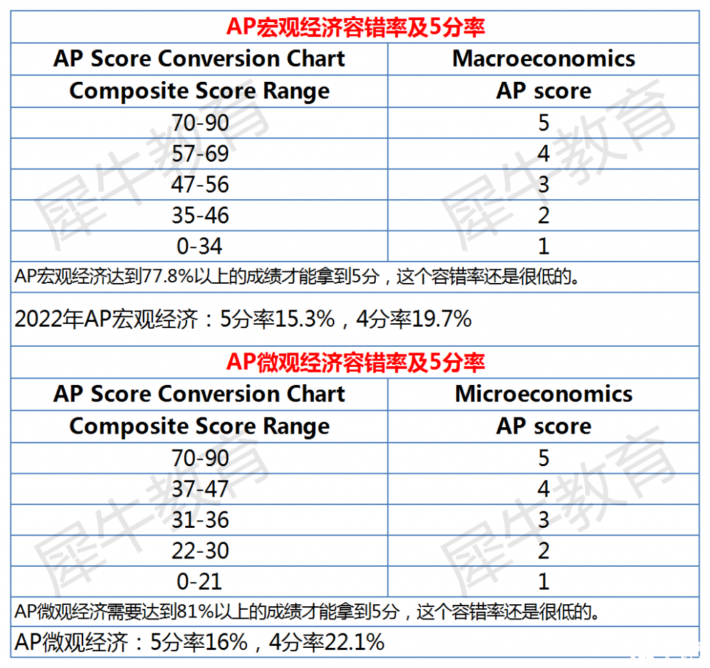 AP課程各科容錯率及5分率分析，AP選課參考~