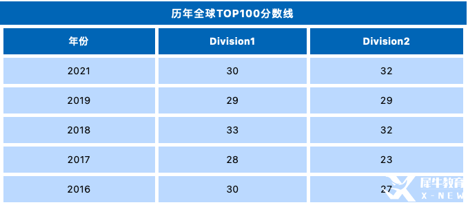 物理碗競(jìng)賽多少分能得獎(jiǎng)？附物理碗競(jìng)賽輔導(dǎo)培訓(xùn)課程！?