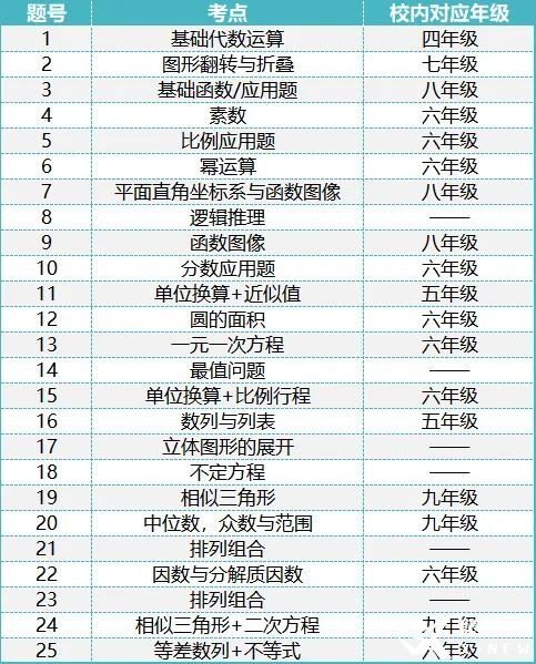 2023年AMC8競賽難度升級，2024年amc8如何沖擊前1%?