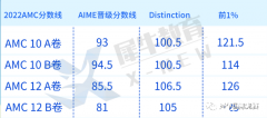 AMC10/12考多少分才有用？10年級考AMC10還是AMC12？