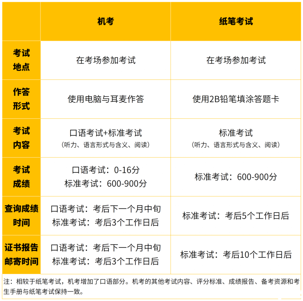 2023年小托?？荚嚂r間安排！TOEFL junior適合哪些孩子？