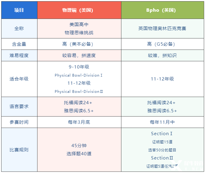 物理碗&BPhO雙頂流物理競(jìng)賽對(duì)比分析！競(jìng)賽規(guī)則/輔導(dǎo)課程介紹！