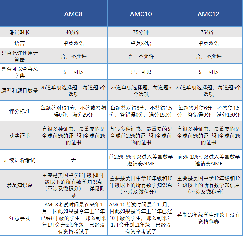 申請(qǐng)美國(guó)本科有哪些含金量高的國(guó)際競(jìng)賽？