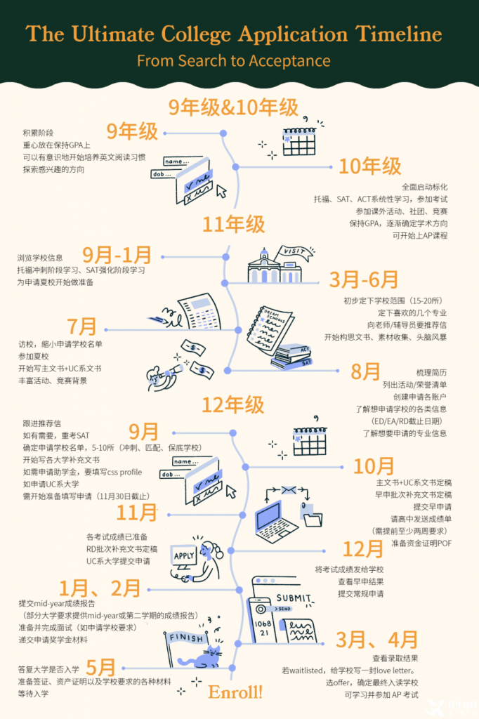 來自Common App的建議，9-12各年級如何規(guī)劃與備戰(zhàn)美本