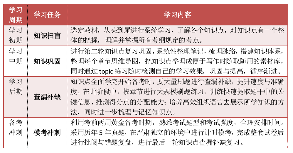 IGCSES數(shù)學(xué)0580考前輔導(dǎo)，附IGCSE數(shù)學(xué)備考時(shí)間規(guī)劃軸！